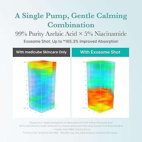Medicube Azelaic Acid Exosome Shot 7500 Serum visage 30ml